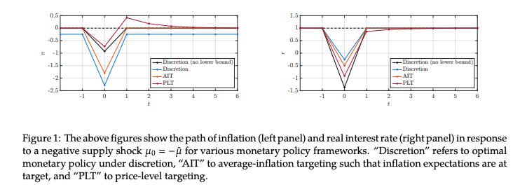 New York Fed President John Williams writes that price level targeting would be able to compensate for a negative supply shock by allowing an overshoot of inflation, whereas average-inflation targeting would not. Source: Federal Reserve Bank of New York