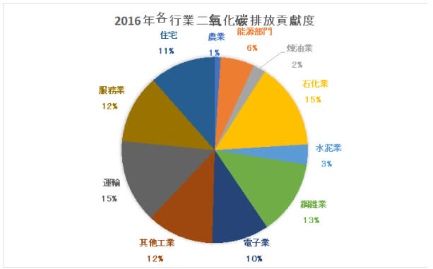 圖3　各行業別二氧化碳排放貢獻度