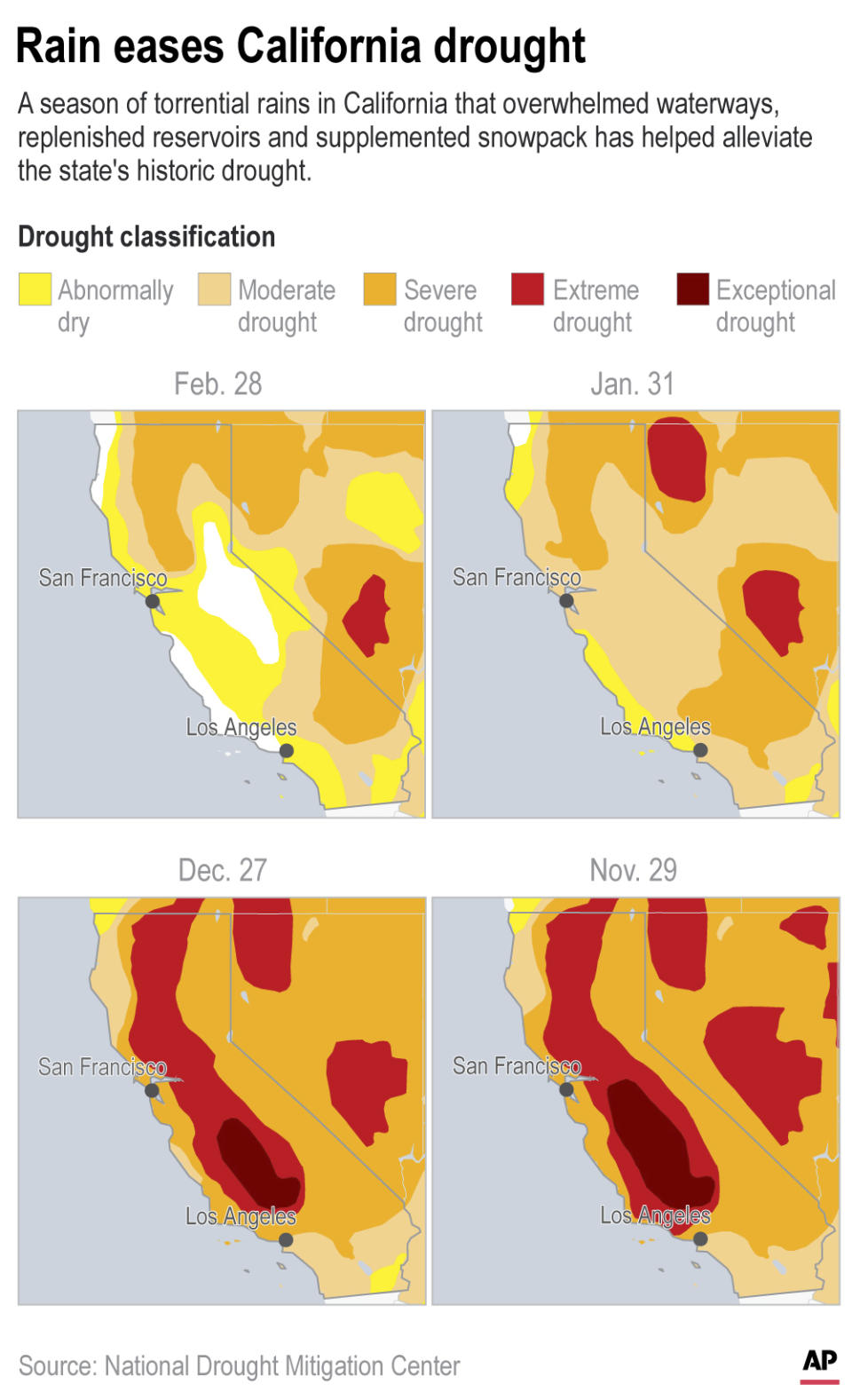 Recent rain and snow have provided relief to parched California. (AP Graphic)