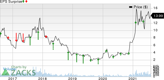 Himax Technologies, Inc. Price and EPS Surprise