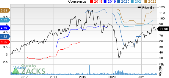 Ingevity Corporation Price and Consensus