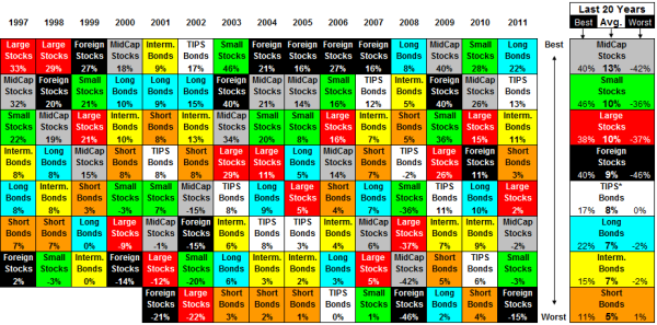 Why Have Bonds In A Portfolio? image Diversification Chart 2011c.png 600x297