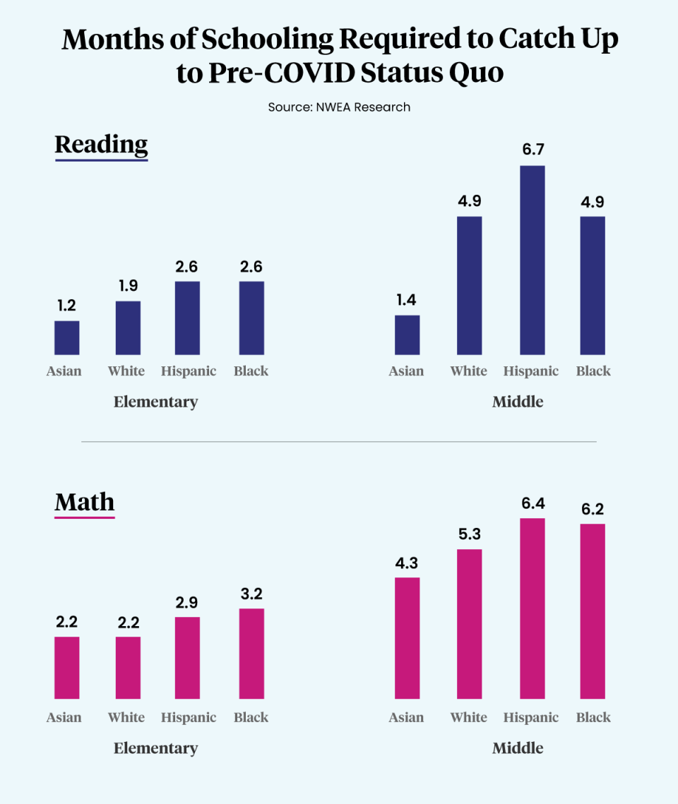 The graphs show how many more months of school students in each racial group need to reach pre-pandemic performance in reading and math. (NWEA/Eamonn Fitzmaurice/The 74)