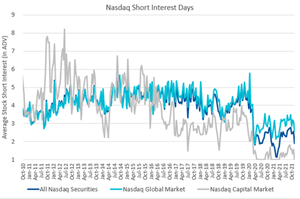 Nasdaq Short Interest Days