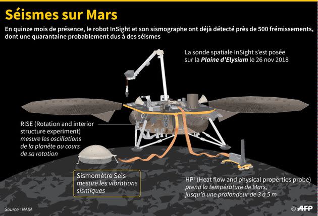Présentation de la sonde InSight de la Nasa qui s'est posée sur Mars en novembre 2018 et qui a détecté près de 500 frémissements dont une quarantaine probablement dus à des séismes (Photo: AFP)