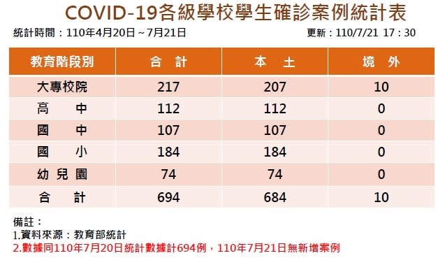 全臺確診新冠肺炎學生人數694人