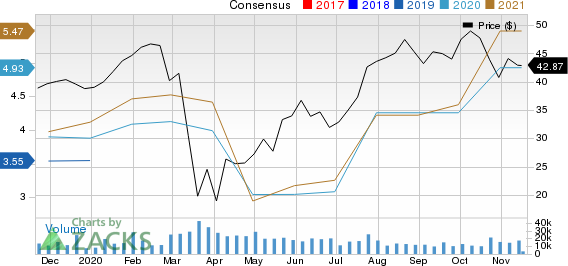 PulteGroup, Inc. Price and Consensus