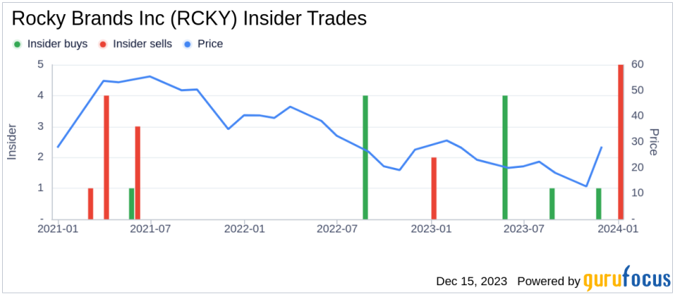 Insider Sell Alert: Director Mike Brooks Sells 4,000 Shares of Rocky Brands Inc (RCKY)