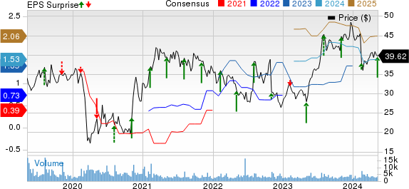 Yelp Inc. Price, Consensus and EPS Surprise