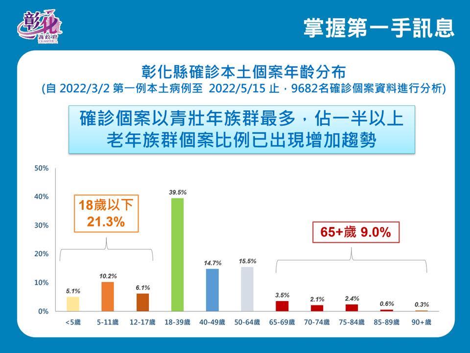 彰化縣本土個案年齡分布。   圖：彰化縣政府提供