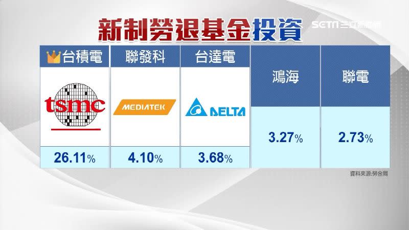 台積電在新制勞退基金中持股達26.11％。