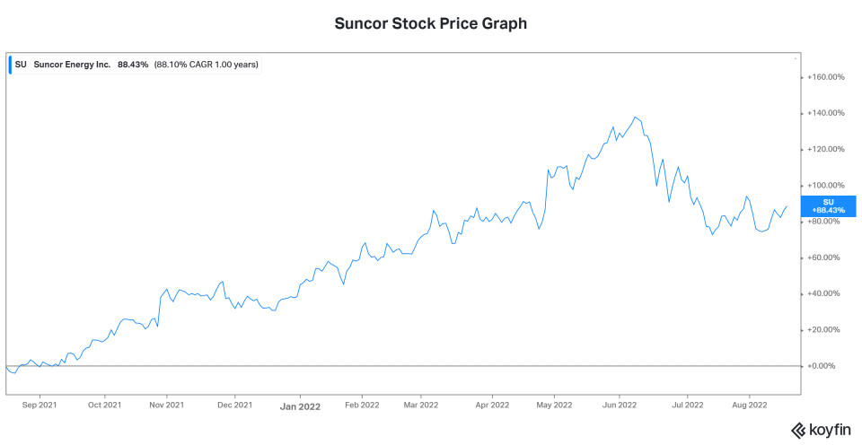 TSX stocks Suncor stock
