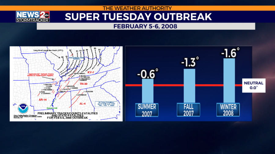 WKRN La Niña's impact for the Super Tuesday tornado outbreak of February 5-6, 2008.