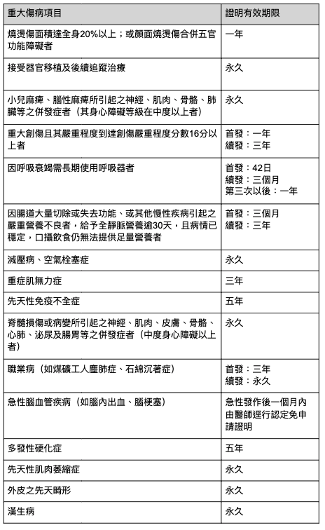 重大傷病有哪些？(資料來源：衛福部）