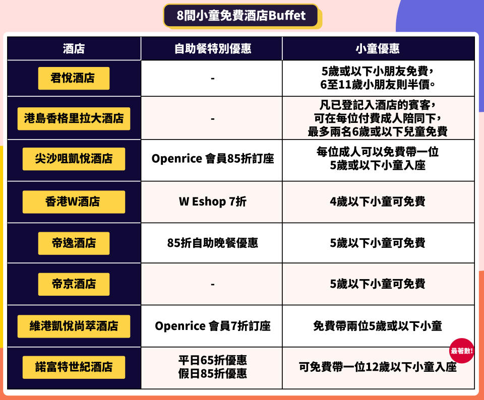 【自助餐優惠2021】8間酒店小童免費食Buffet 港島五星酒店免費帶2位小童？