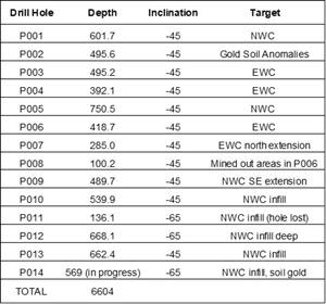 2020-2021 drilling at Abriaqui through August 26, 2021.  NWC = Northwest Vein Corridor, EWC = East-West Vein Corridor