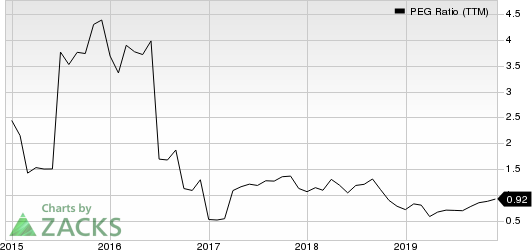 Itron, Inc. PEG Ratio (TTM)