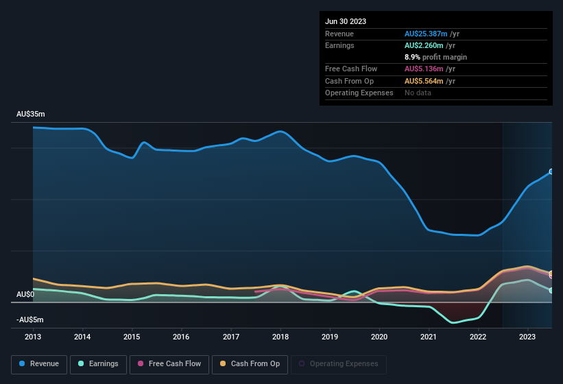 earnings-and-revenue-history