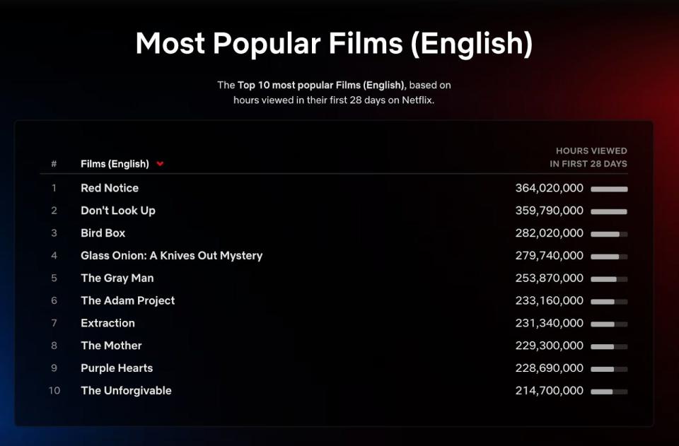 Netflix's list of most popular English films