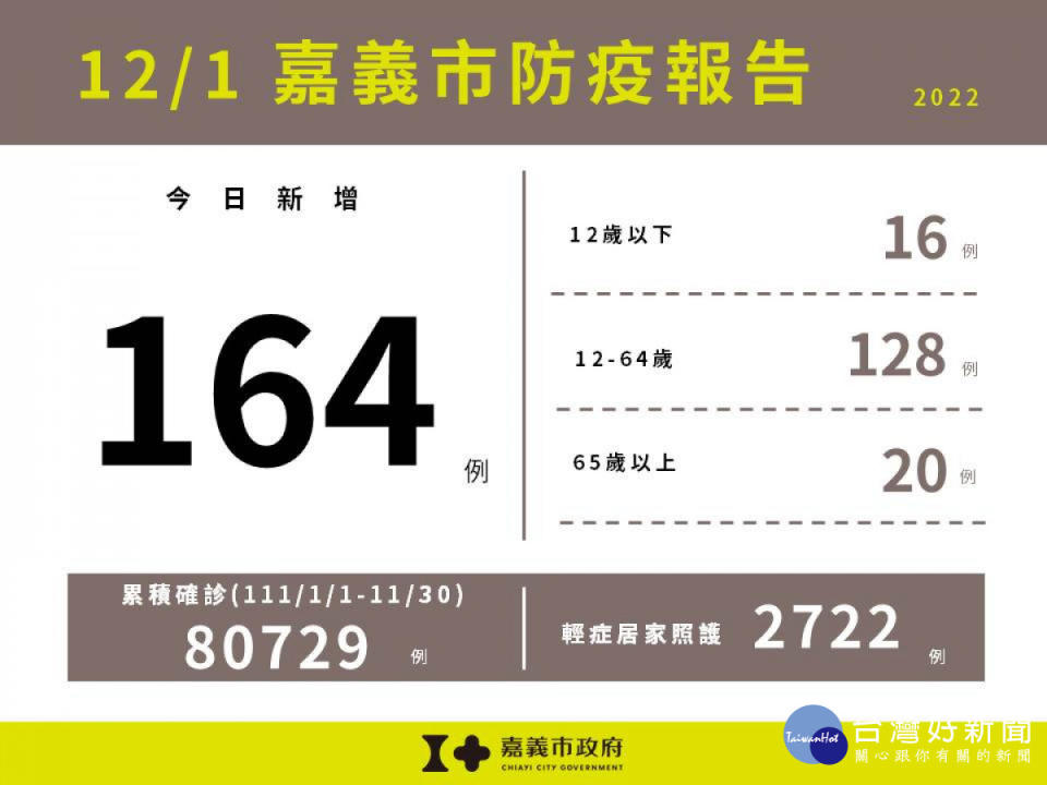 嘉義市12/1新增164例確診／嘉義市府提供