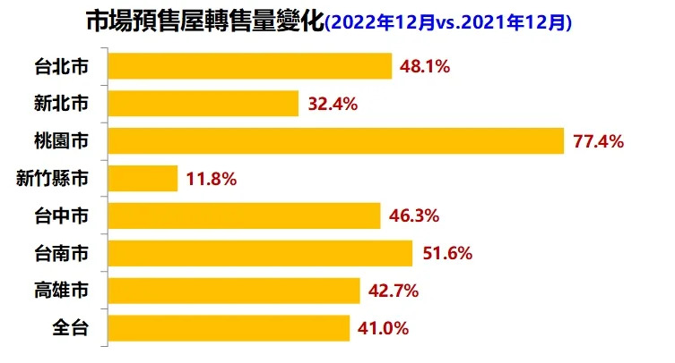 &#x00653f;&#x005e9c;&#x006253;&#x007092;&#x00623f;&#x008b93;&#x005168;&#x0053f0;&#x007206;&#x0051fa;&#x009810;&#x00552e;&#x005c4b;&#x008f49;&#x00552e;&#x004e0b;&#x008eca;&#x006f6e;&#x00ff0c;&#x004f46;&#x0065b0;&#x007af9;&#x0076f8;&#x005c0d;&#x004e4b;&#x004e0b;&#x005e74;&#x00589e;&#x005e45;&#x005ea6;&#x0076f8;&#x007576;&#x005c0f;&#x003002;&#x00ff08;&#x005716;&#x00ff0f;&#x006c38;&#x006176;&#x00623f;&#x007522;&#x0096c6;&#x005718;&#x0063d0;&#x004f9b;&#x00ff09;