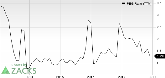 Oshkosh Corporation PEG Ratio (TTM)