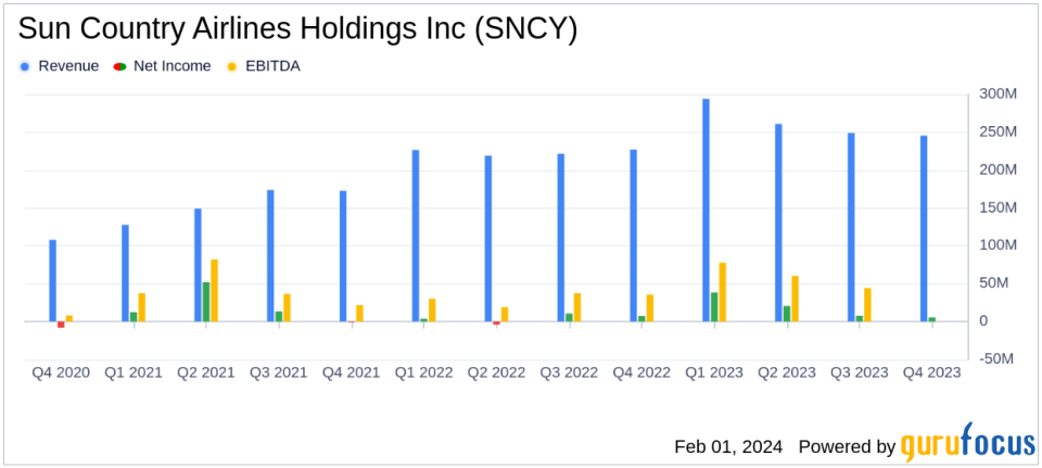 Sun Country Airlines Holdings Inc (SNCY) Posts Record Revenues and Robust Earnings for Q4 and Full Year 2023