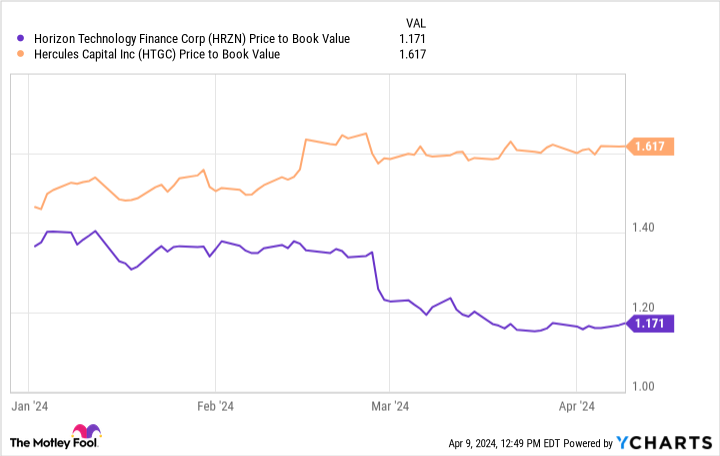 HRZN Price to Book Value Chart