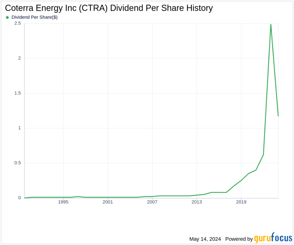 Coterra Energy Inc's Dividend Analysis