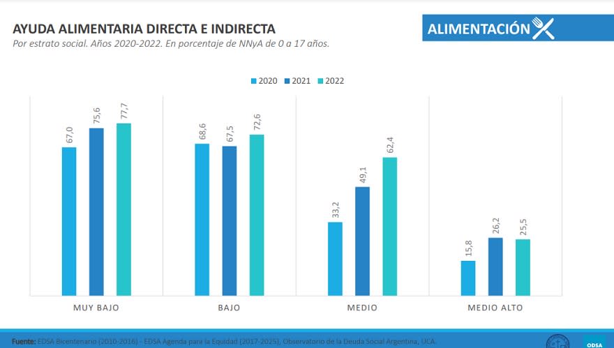 Ayudas alimentarias 2020-2022 (OSDA UCA)