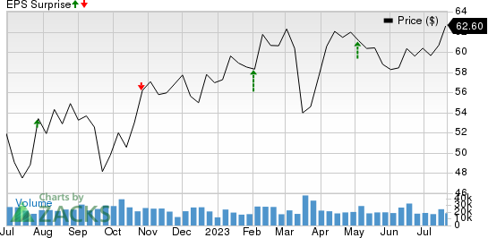 Shell PLC Unsponsored ADR Price and EPS Surprise