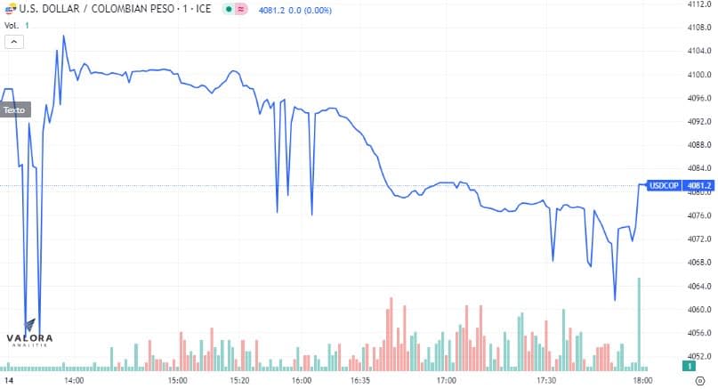 El dólar en Colombia muy cerca de los $4.000.