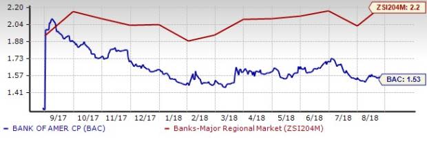 Both JPMorgan (JPM) and Bank of America (BAC) are well poised for growth on the back of strong fundamentals. But JPMorgan holds an edge based on several factors.