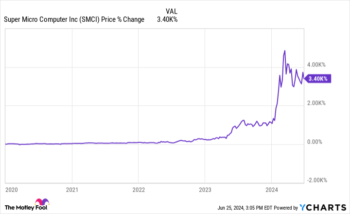 SMCI Chart