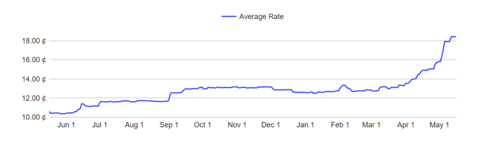 Average residential electricity rates per kWh in Texas over the past year