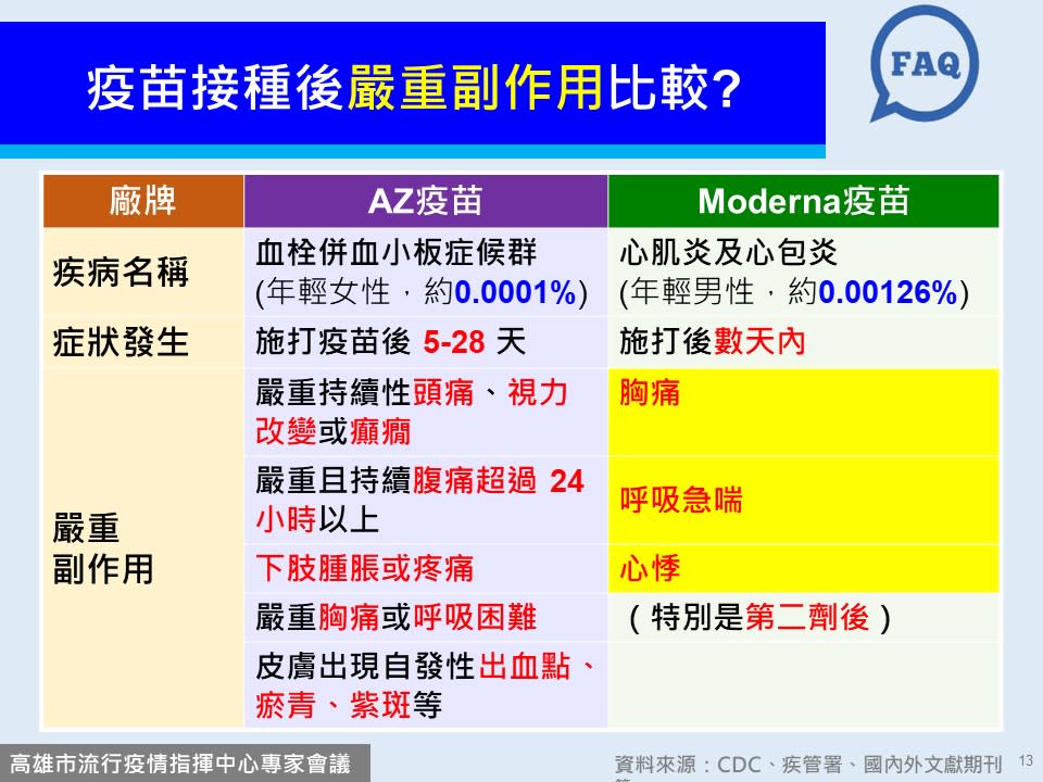 疫苗接種後嚴重副作用比較。（圖／高雄市政府提供）