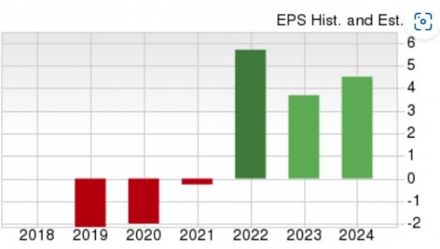 Zacks Investment Research