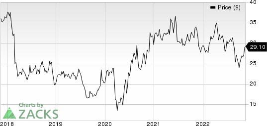 Patterson Companies, Inc. Price