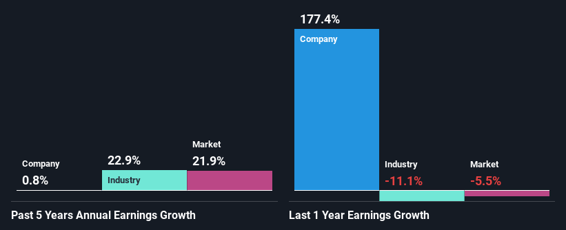 past-earnings-growth