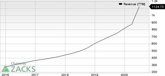 Etsy, Inc. Revenue (TTM)