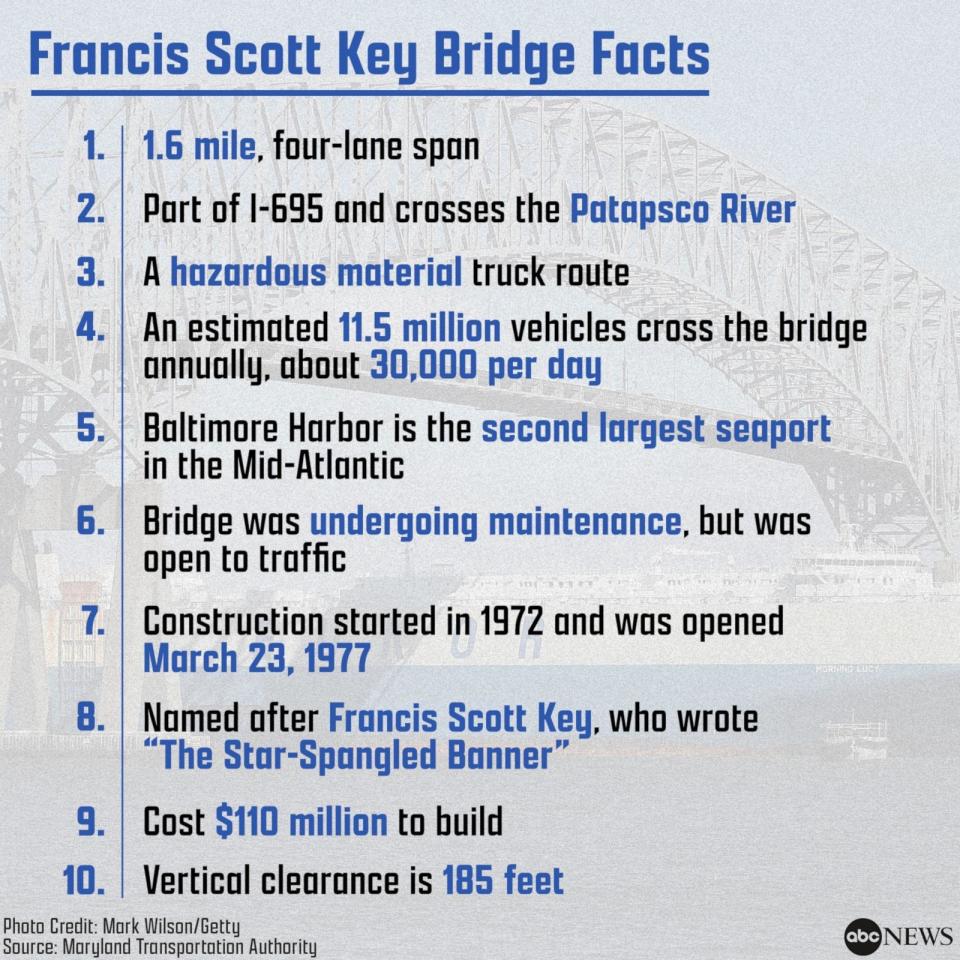 PHOTO: Francis Scott Key Bridge Facts (ABC News, Maryland Transportation Authority, Mark Wilson/Getty)