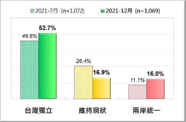 台灣民意基金會今日發布「解開台灣人統獨傾向之謎」民調結果，52.7%民眾支持台灣獨立，16%盼兩岸統一，16.9%維持現狀。（圖／台灣民意基金會提供）