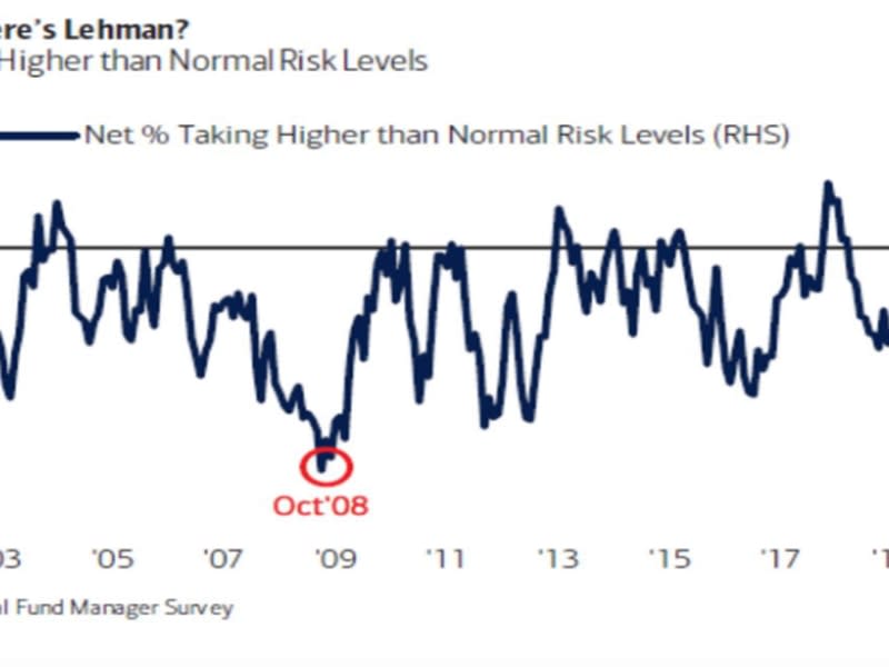 Chart shows extreme caution on part of investors. (Bank of America)