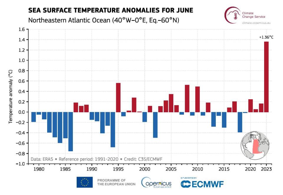 North Atlantic temperature June