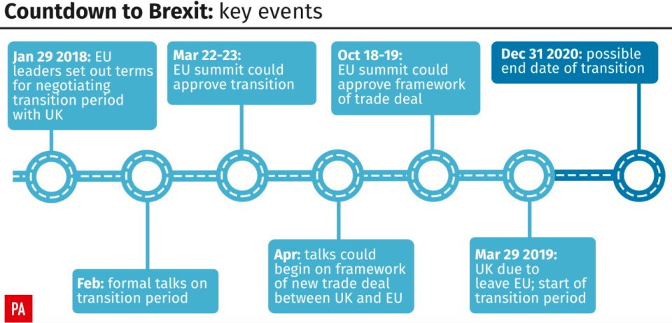 <em>All the key events before and after Brexit Day in March 2019 (PA)</em>