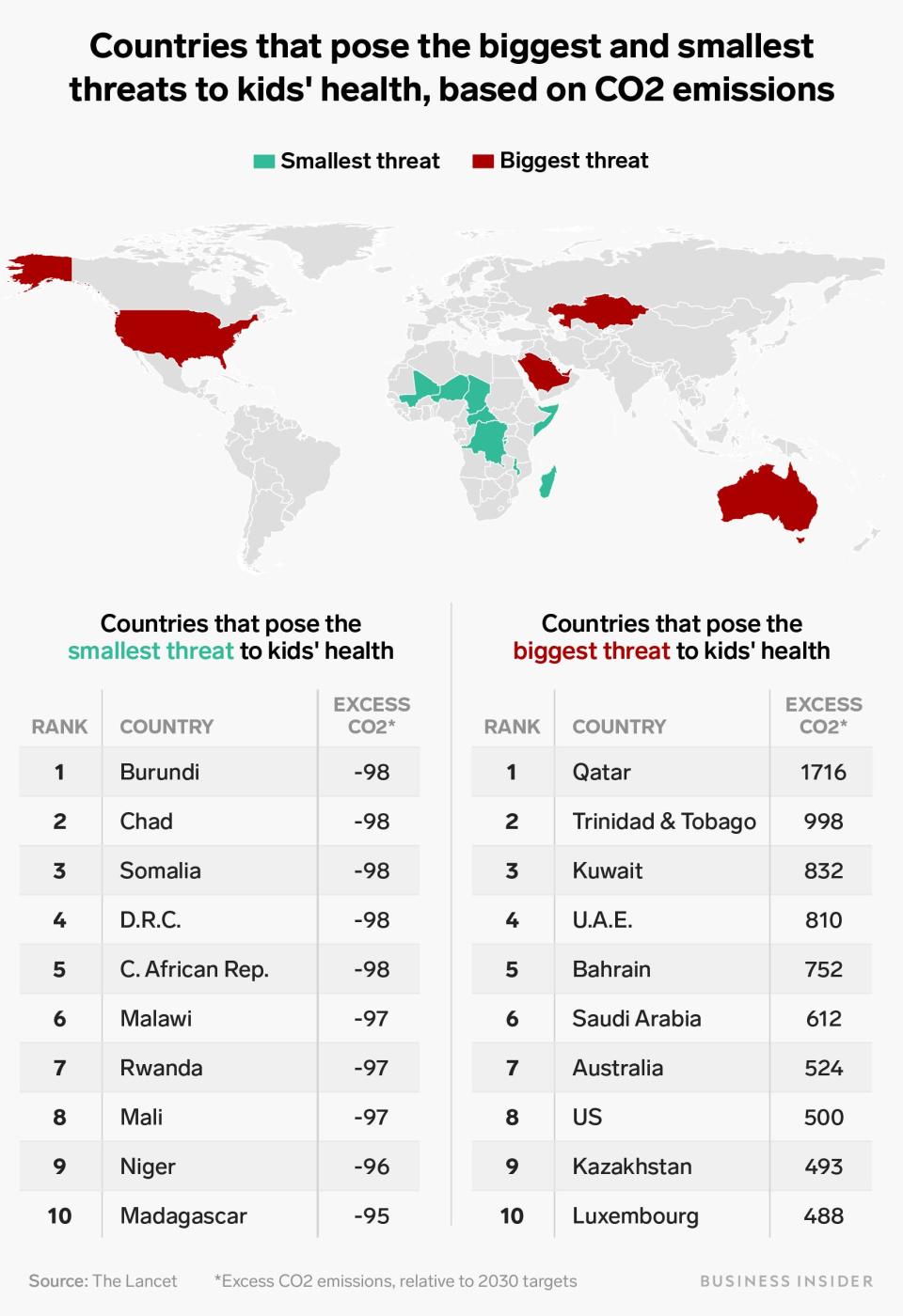 countries pose biggest smallest threats to kids health based on co2 emissions