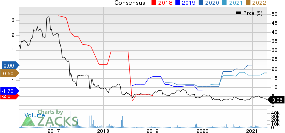 Synchronoss Technologies, Inc. Price and Consensus