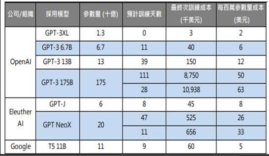 GPT-3175B及EleutherAI GPT NeoX的訓練成本差異，主要是節點數的不同，節點數越多成本越高；資料來源：The Next Platform，資料日期：2023/2/20。以上所提個股僅為舉例說明，非為個股推薦。投資人申購本基金係持有基金受益憑證，而非本文提及之投資資產或標的。