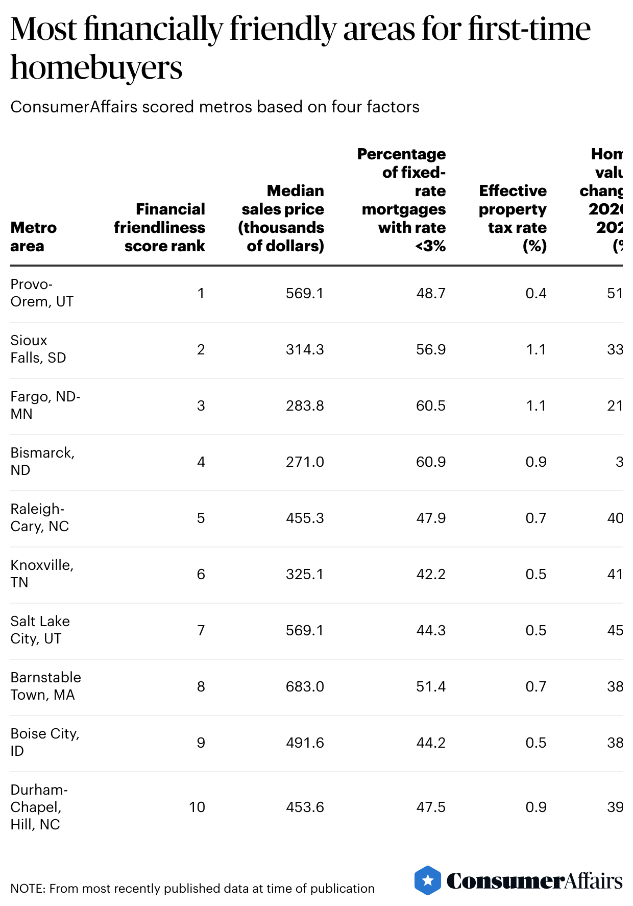 top financially friendly metro areas for first-time home buyers