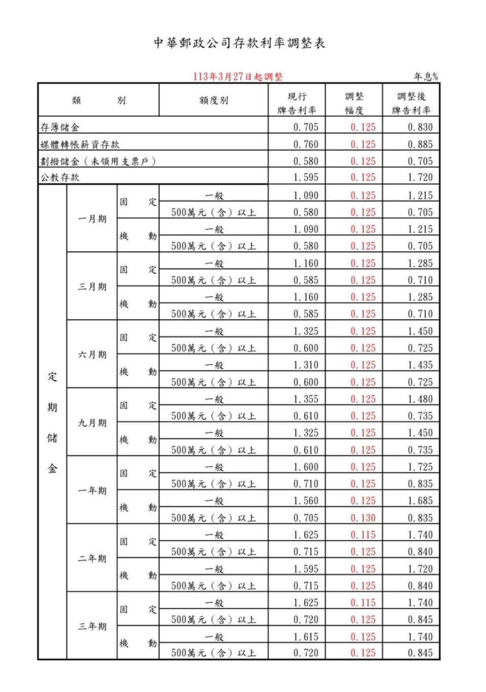<strong>中華郵政公司存款利率調整表。（圖／中華郵政提供）</strong>